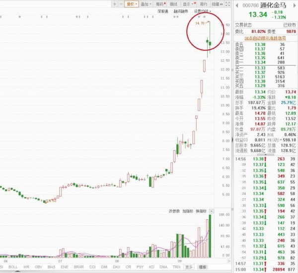 杠杆证券公司 13天8板后通化金马一字跌停, 7年前买入的阿尔茨海默症新药能成功吗?