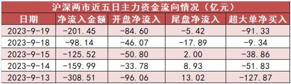 正规股票配资机构 [19日资金路线图]银行板块净流入近32亿元居首 龙虎榜机构抢筹多股